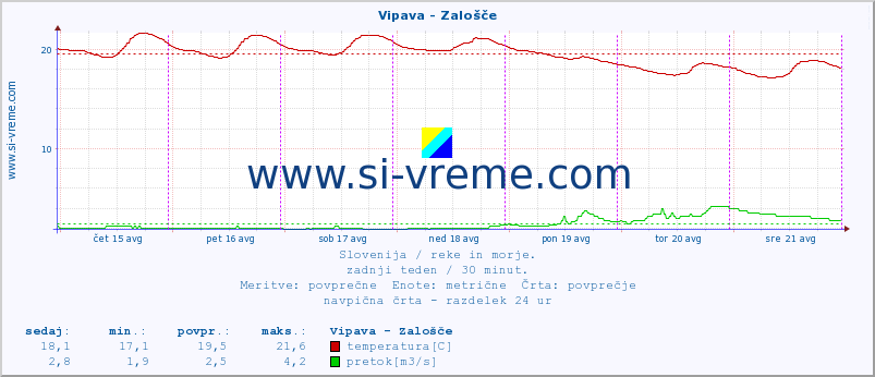 POVPREČJE :: Vipava - Zalošče :: temperatura | pretok | višina :: zadnji teden / 30 minut.