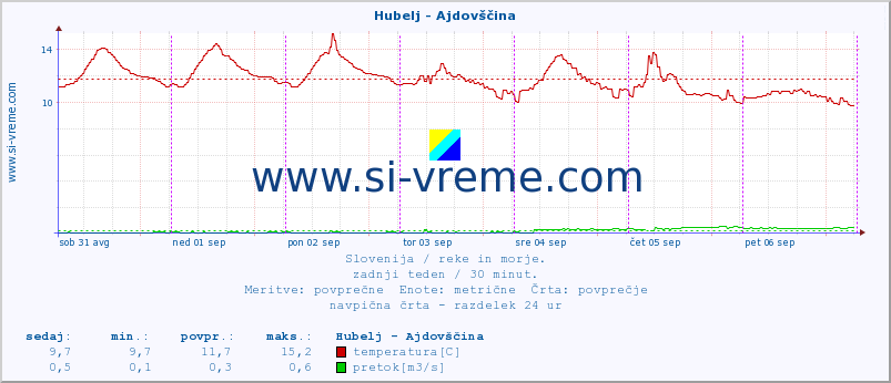 POVPREČJE :: Hubelj - Ajdovščina :: temperatura | pretok | višina :: zadnji teden / 30 minut.