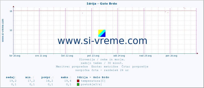 POVPREČJE :: Idrija - Golo Brdo :: temperatura | pretok | višina :: zadnji teden / 30 minut.