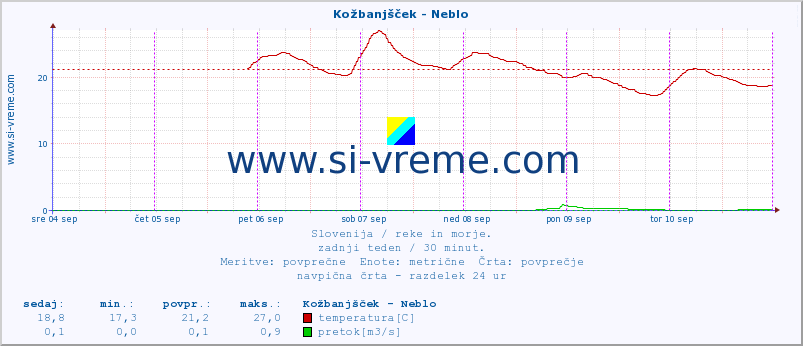 POVPREČJE :: Kožbanjšček - Neblo :: temperatura | pretok | višina :: zadnji teden / 30 minut.