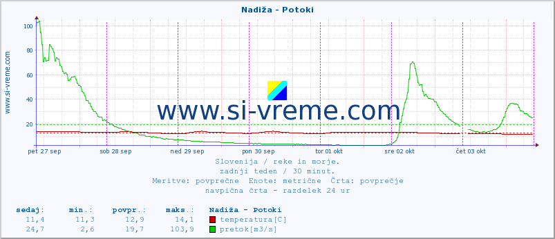 POVPREČJE :: Nadiža - Potoki :: temperatura | pretok | višina :: zadnji teden / 30 minut.