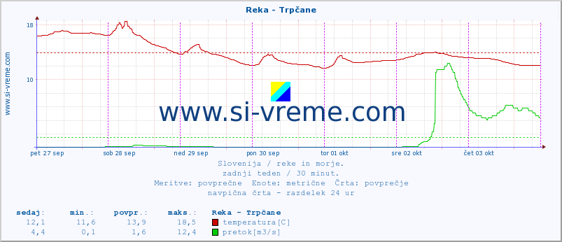 POVPREČJE :: Reka - Trpčane :: temperatura | pretok | višina :: zadnji teden / 30 minut.