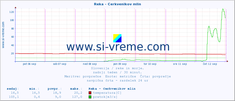 POVPREČJE :: Reka - Cerkvenikov mlin :: temperatura | pretok | višina :: zadnji teden / 30 minut.