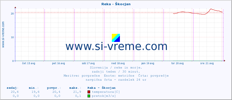 POVPREČJE :: Reka - Škocjan :: temperatura | pretok | višina :: zadnji teden / 30 minut.