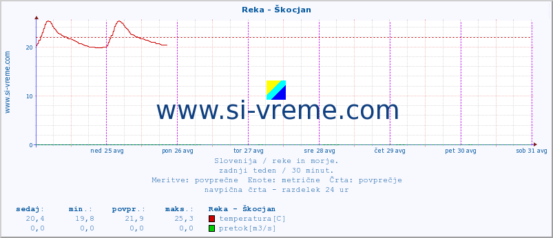 POVPREČJE :: Reka - Škocjan :: temperatura | pretok | višina :: zadnji teden / 30 minut.