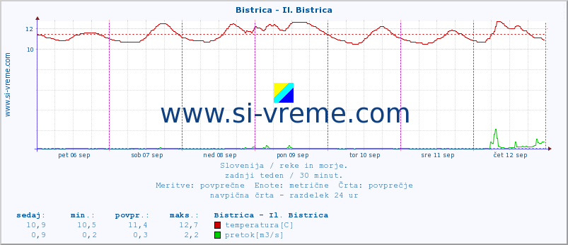 POVPREČJE :: Bistrica - Il. Bistrica :: temperatura | pretok | višina :: zadnji teden / 30 minut.