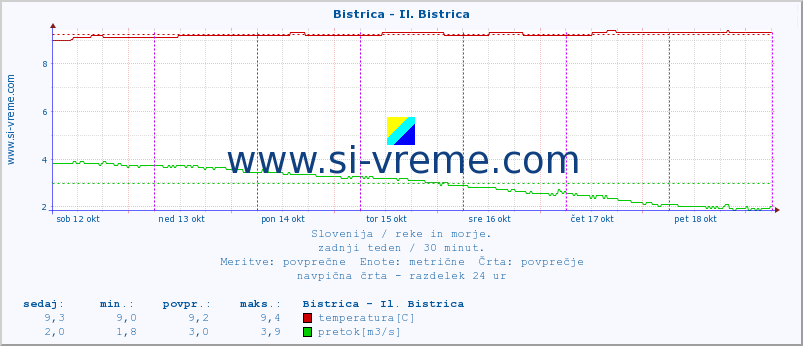 POVPREČJE :: Bistrica - Il. Bistrica :: temperatura | pretok | višina :: zadnji teden / 30 minut.