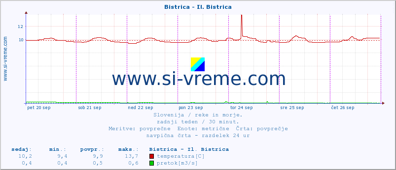 POVPREČJE :: Bistrica - Il. Bistrica :: temperatura | pretok | višina :: zadnji teden / 30 minut.