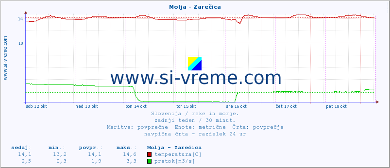 POVPREČJE :: Molja - Zarečica :: temperatura | pretok | višina :: zadnji teden / 30 minut.