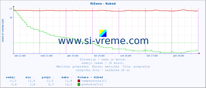 POVPREČJE :: Rižana - Kubed :: temperatura | pretok | višina :: zadnji teden / 30 minut.