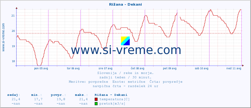 POVPREČJE :: Rižana - Dekani :: temperatura | pretok | višina :: zadnji teden / 30 minut.