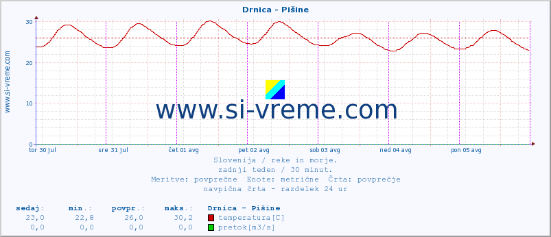 POVPREČJE :: Drnica - Pišine :: temperatura | pretok | višina :: zadnji teden / 30 minut.