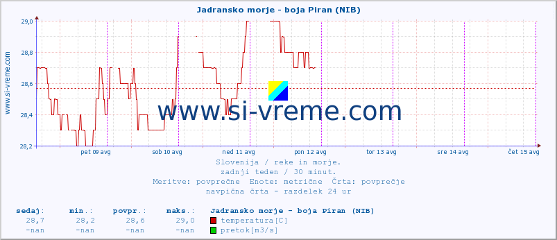 POVPREČJE :: Jadransko morje - boja Piran (NIB) :: temperatura | pretok | višina :: zadnji teden / 30 minut.