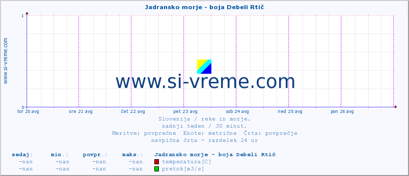 POVPREČJE :: Jadransko morje - boja Debeli Rtič :: temperatura | pretok | višina :: zadnji teden / 30 minut.