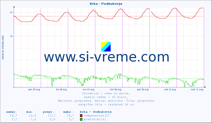 POVPREČJE :: Krka - Podbukovje :: temperatura | pretok | višina :: zadnji teden / 30 minut.