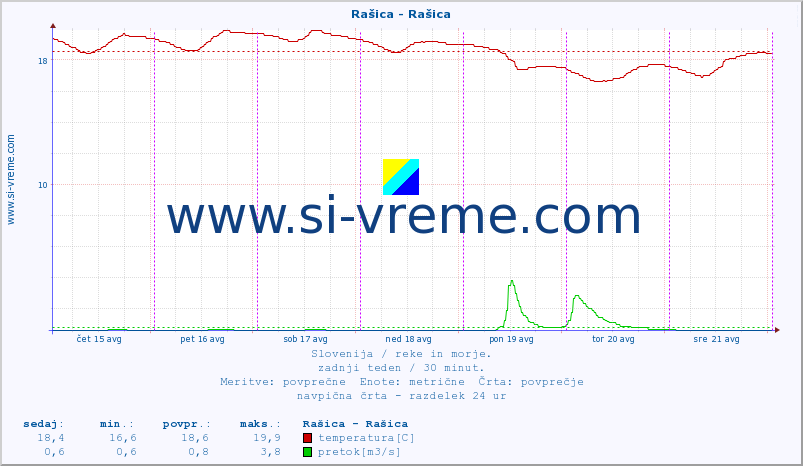 POVPREČJE :: Rašica - Rašica :: temperatura | pretok | višina :: zadnji teden / 30 minut.