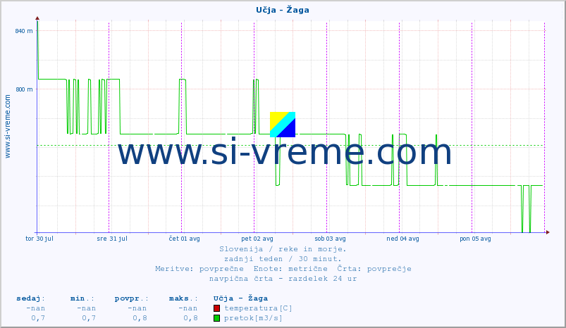 POVPREČJE :: Učja - Žaga :: temperatura | pretok | višina :: zadnji teden / 30 minut.