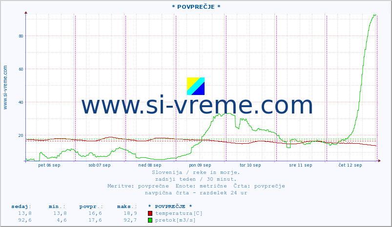 POVPREČJE :: * POVPREČJE * :: temperatura | pretok | višina :: zadnji teden / 30 minut.