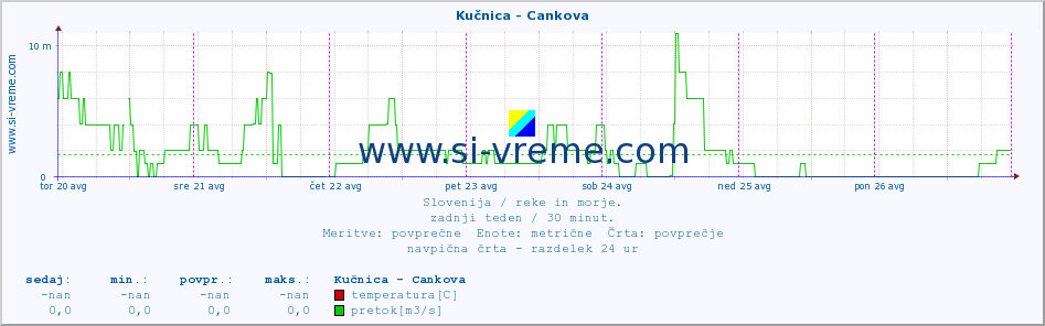 POVPREČJE :: Kučnica - Cankova :: temperatura | pretok | višina :: zadnji teden / 30 minut.