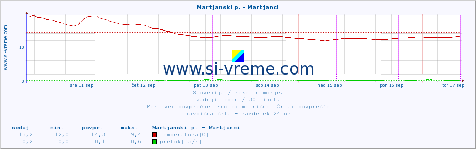 POVPREČJE :: Martjanski p. - Martjanci :: temperatura | pretok | višina :: zadnji teden / 30 minut.