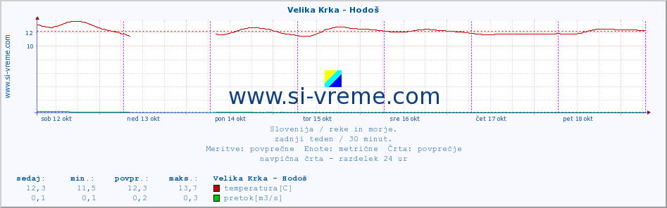 POVPREČJE :: Velika Krka - Hodoš :: temperatura | pretok | višina :: zadnji teden / 30 minut.