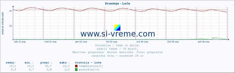 POVPREČJE :: Dravinja - Loče :: temperatura | pretok | višina :: zadnji teden / 30 minut.