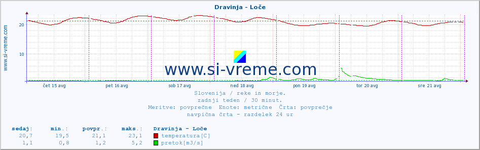 POVPREČJE :: Dravinja - Loče :: temperatura | pretok | višina :: zadnji teden / 30 minut.