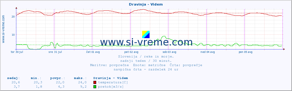 POVPREČJE :: Dravinja - Videm :: temperatura | pretok | višina :: zadnji teden / 30 minut.