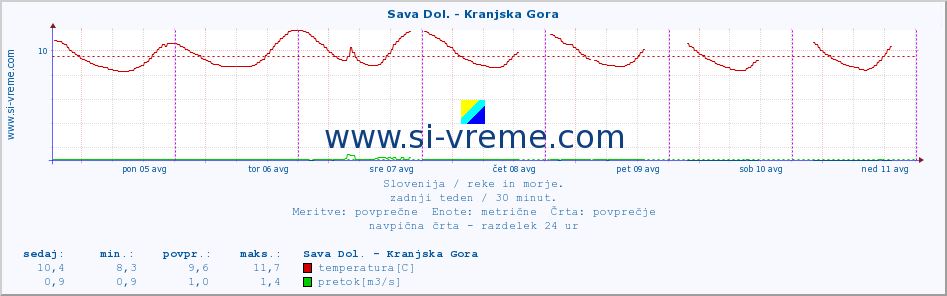 POVPREČJE :: Sava Dol. - Kranjska Gora :: temperatura | pretok | višina :: zadnji teden / 30 minut.