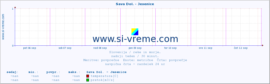 POVPREČJE :: Sava Dol. - Jesenice :: temperatura | pretok | višina :: zadnji teden / 30 minut.