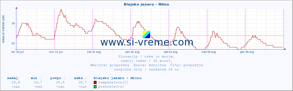 POVPREČJE :: Blejsko jezero - Mlino :: temperatura | pretok | višina :: zadnji teden / 30 minut.