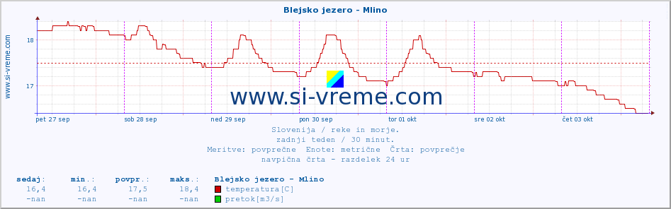 POVPREČJE :: Blejsko jezero - Mlino :: temperatura | pretok | višina :: zadnji teden / 30 minut.