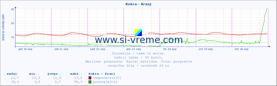 POVPREČJE :: Kokra - Kranj :: temperatura | pretok | višina :: zadnji teden / 30 minut.