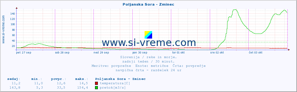 POVPREČJE :: Poljanska Sora - Zminec :: temperatura | pretok | višina :: zadnji teden / 30 minut.