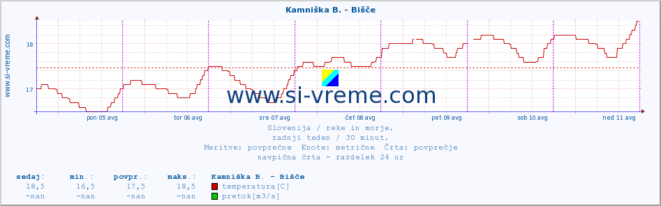 POVPREČJE :: Kamniška B. - Bišče :: temperatura | pretok | višina :: zadnji teden / 30 minut.