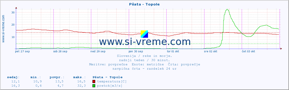 POVPREČJE :: Pšata - Topole :: temperatura | pretok | višina :: zadnji teden / 30 minut.