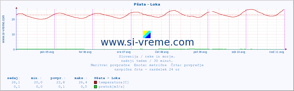 POVPREČJE :: Pšata - Loka :: temperatura | pretok | višina :: zadnji teden / 30 minut.