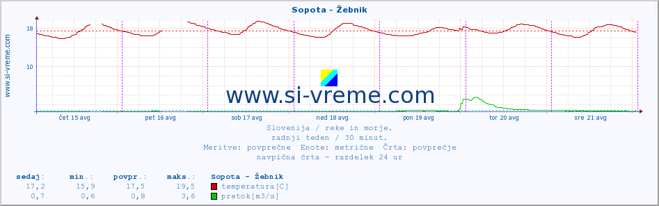 POVPREČJE :: Sopota - Žebnik :: temperatura | pretok | višina :: zadnji teden / 30 minut.