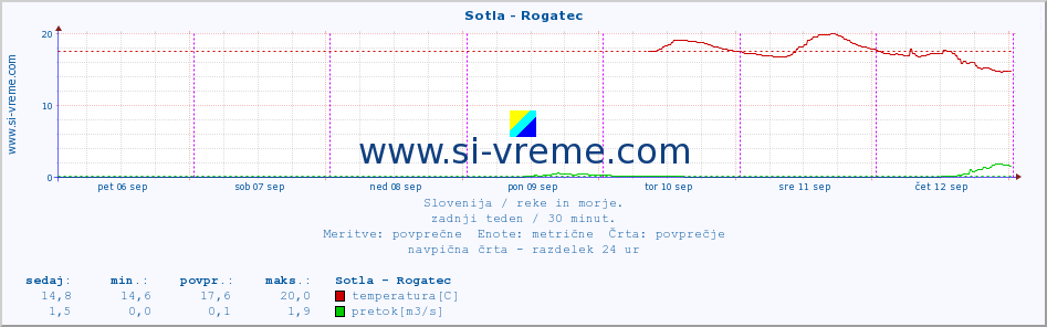 POVPREČJE :: Sotla - Rogatec :: temperatura | pretok | višina :: zadnji teden / 30 minut.