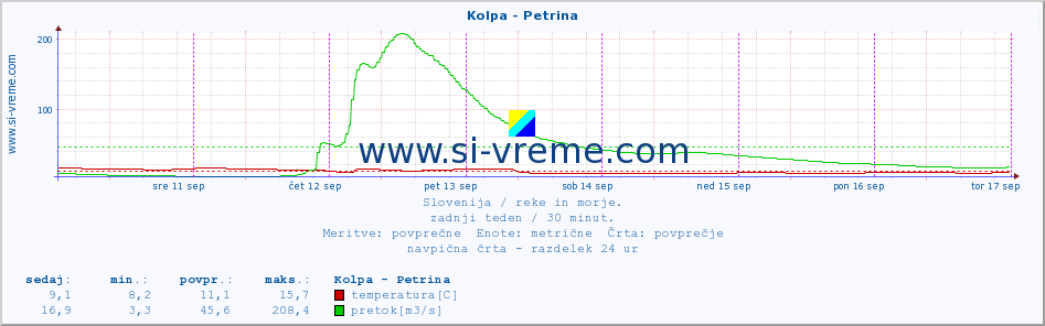 POVPREČJE :: Kolpa - Petrina :: temperatura | pretok | višina :: zadnji teden / 30 minut.