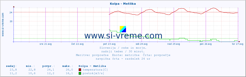 POVPREČJE :: Kolpa - Metlika :: temperatura | pretok | višina :: zadnji teden / 30 minut.