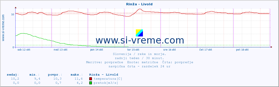 POVPREČJE :: Rinža - Livold :: temperatura | pretok | višina :: zadnji teden / 30 minut.