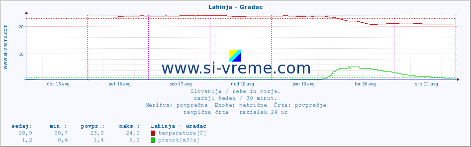 POVPREČJE :: Lahinja - Gradac :: temperatura | pretok | višina :: zadnji teden / 30 minut.