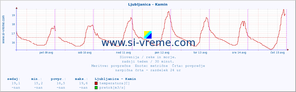 POVPREČJE :: Ljubljanica - Kamin :: temperatura | pretok | višina :: zadnji teden / 30 minut.