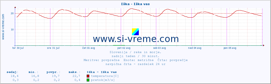 POVPREČJE :: Iška - Iška vas :: temperatura | pretok | višina :: zadnji teden / 30 minut.