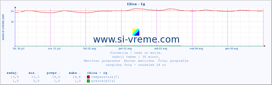 POVPREČJE :: Ižica - Ig :: temperatura | pretok | višina :: zadnji teden / 30 minut.