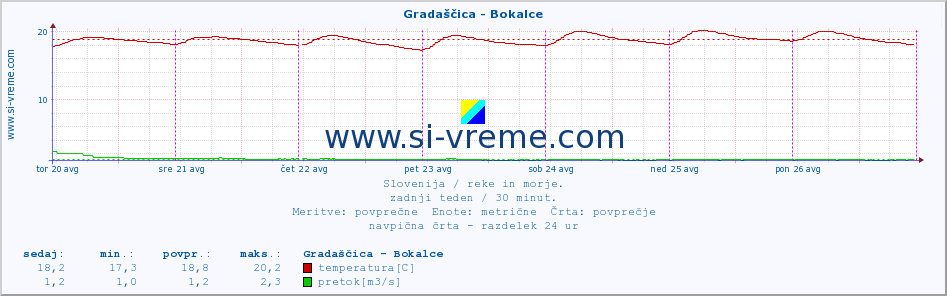 POVPREČJE :: Gradaščica - Bokalce :: temperatura | pretok | višina :: zadnji teden / 30 minut.