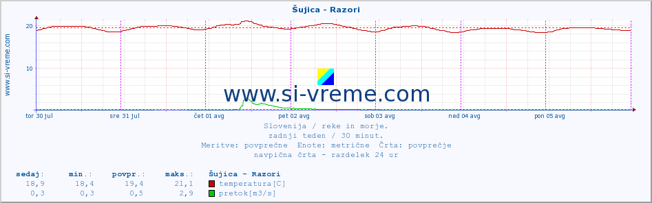 POVPREČJE :: Šujica - Razori :: temperatura | pretok | višina :: zadnji teden / 30 minut.