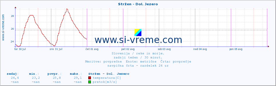 POVPREČJE :: Stržen - Dol. Jezero :: temperatura | pretok | višina :: zadnji teden / 30 minut.