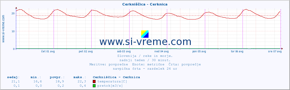 POVPREČJE :: Cerkniščica - Cerknica :: temperatura | pretok | višina :: zadnji teden / 30 minut.